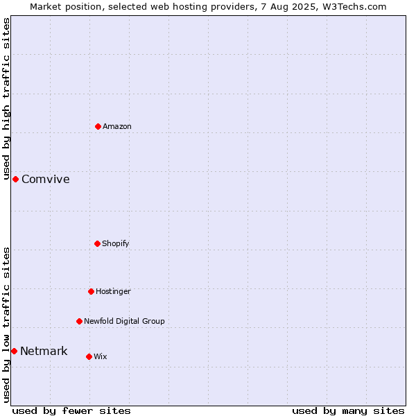 Market position of Comvive vs. Netmark