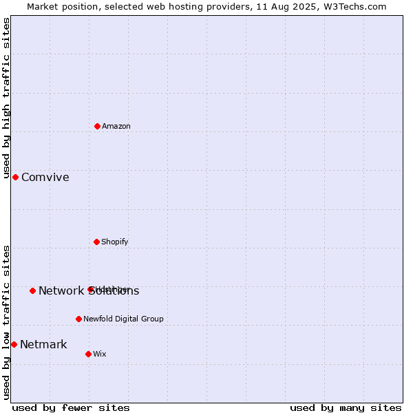 Market position of Network Solutions vs. Comvive vs. Netmark