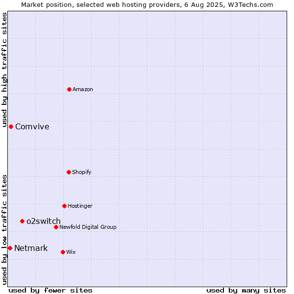 Market position of o2switch vs. Comvive vs. Netmark