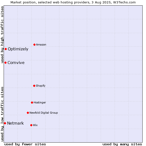 Market position of Optimizely vs. Comvive vs. Netmark