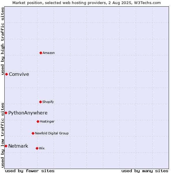 Market position of Comvive vs. Netmark vs. PythonAnywhere