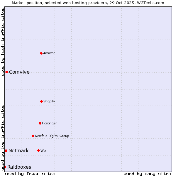 Market position of Comvive vs. Netmark vs. Raidboxes