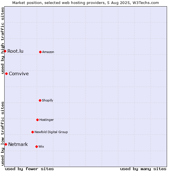 Market position of Comvive vs. Netmark vs. Root.lu