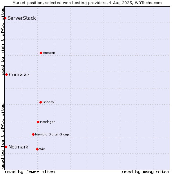 Market position of Comvive vs. Netmark vs. ServerStack