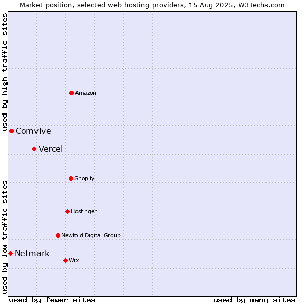 Market position of Vercel vs. Comvive vs. Netmark