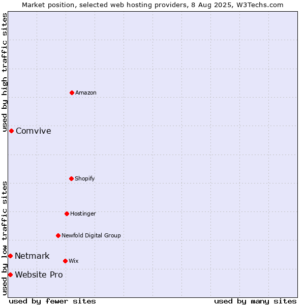 Market position of Comvive vs. Netmark vs. Website Pro