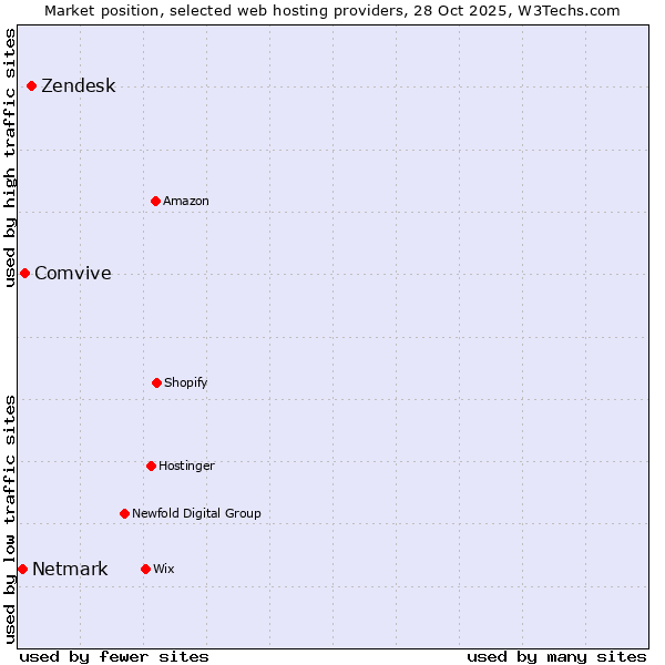 Market position of Zendesk vs. Comvive vs. Netmark