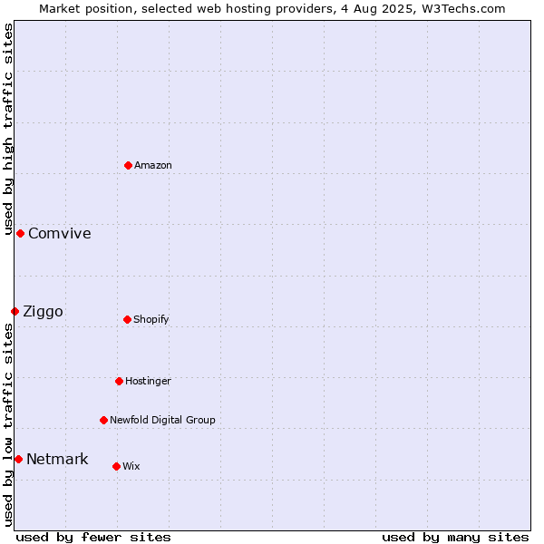 Market position of Comvive vs. Netmark vs. Ziggo