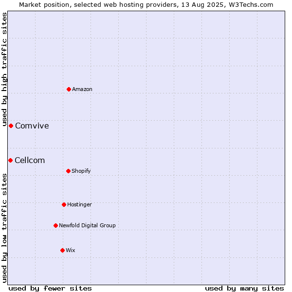 Market position of Comvive vs. Cellcom