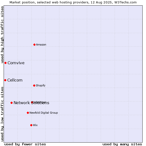 Market position of Network Solutions vs. Comvive vs. Cellcom