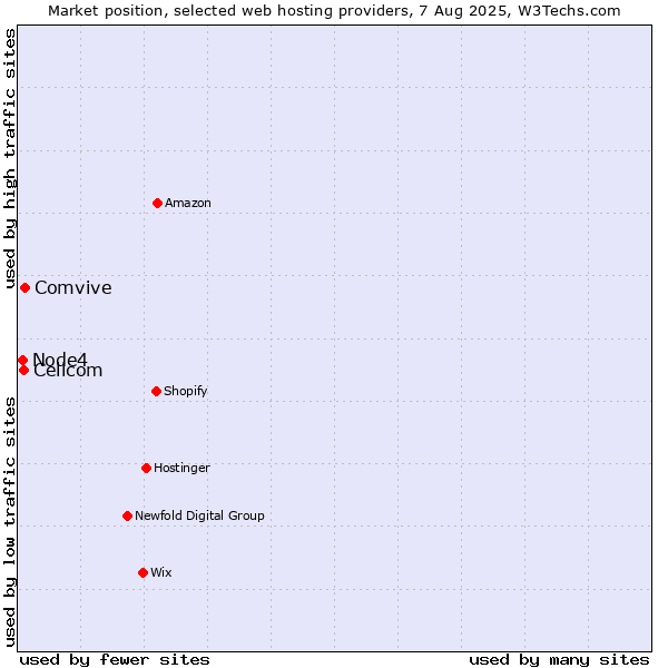 Market position of Comvive vs. Cellcom vs. Node4