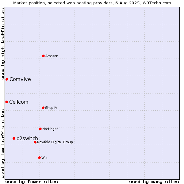 Market position of o2switch vs. Comvive vs. Cellcom
