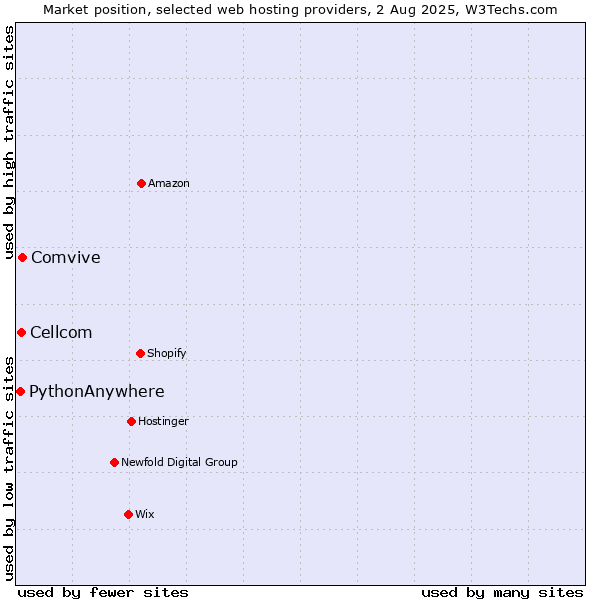 Market position of Comvive vs. Cellcom vs. PythonAnywhere