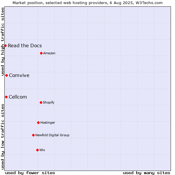 Market position of Comvive vs. Cellcom vs. Read the Docs