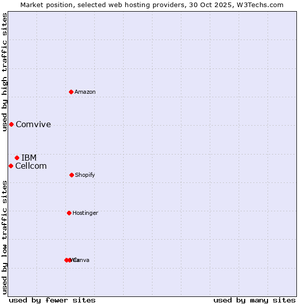 Market position of IBM vs. Comvive vs. Cellcom
