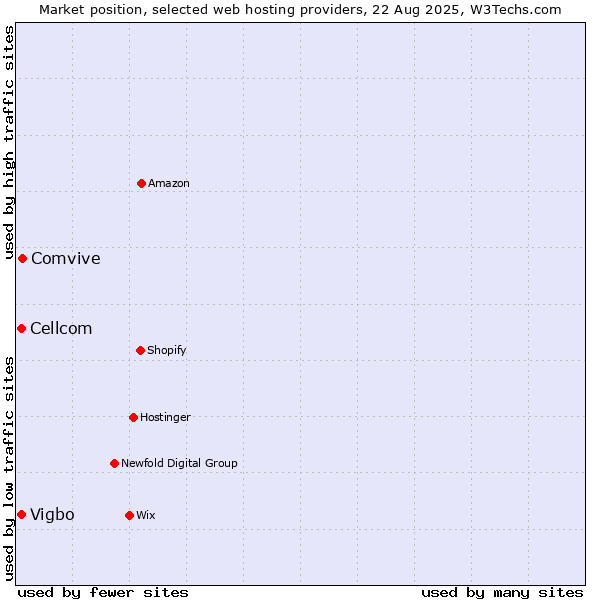 Market position of Comvive vs. Cellcom vs. Vigbo
