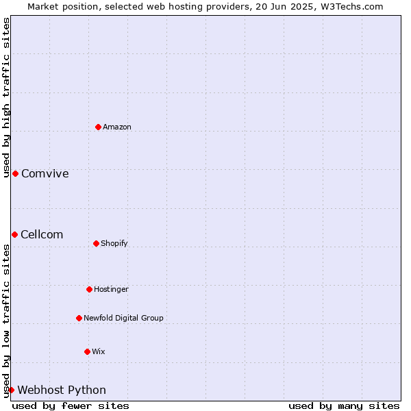 Market position of Comvive vs. Cellcom vs. Webhost Python