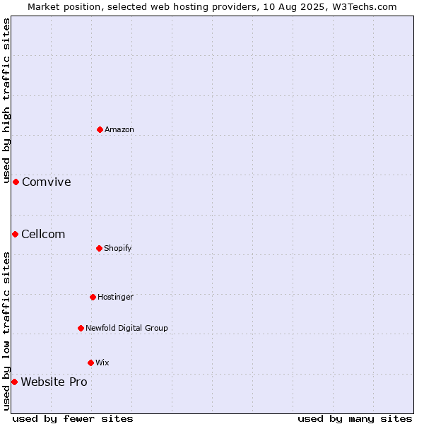 Market position of Comvive vs. Cellcom vs. Website Pro