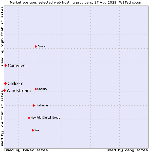 Market position of Comvive vs. Cellcom vs. Windstream