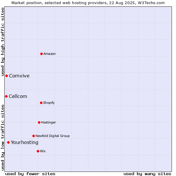 Market position of Yourhosting vs. Comvive vs. Cellcom