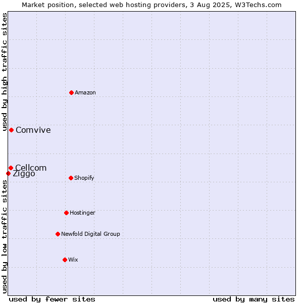 Market position of Comvive vs. Cellcom vs. Ziggo