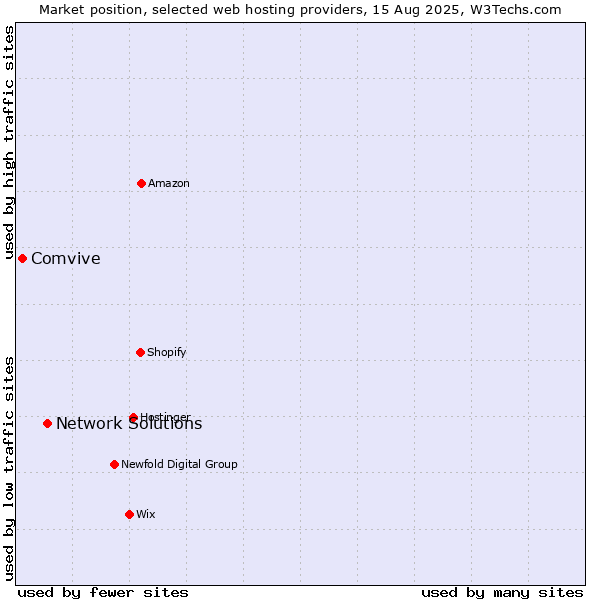 Market position of Network Solutions vs. Comvive