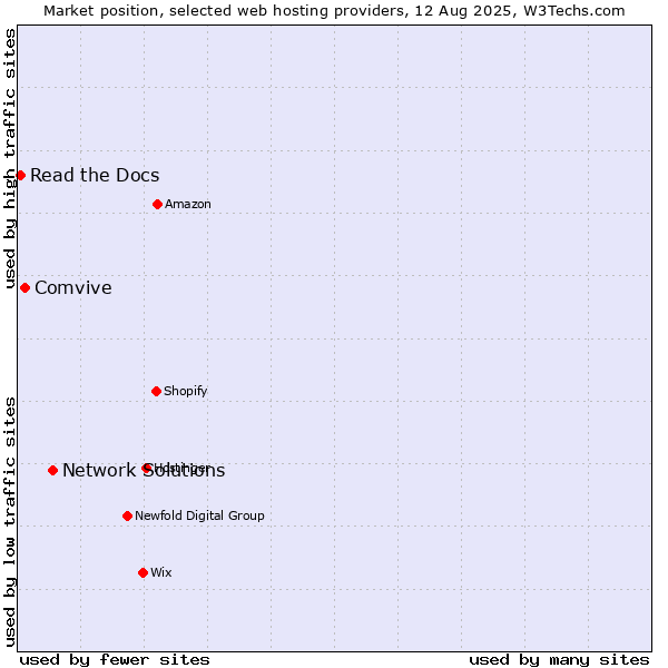 Market position of Network Solutions vs. Comvive vs. Read the Docs