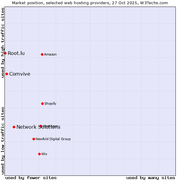 Market position of Network Solutions vs. Comvive vs. Root.lu