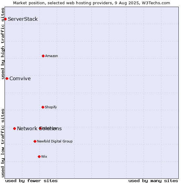 Market position of Network Solutions vs. Comvive vs. ServerStack