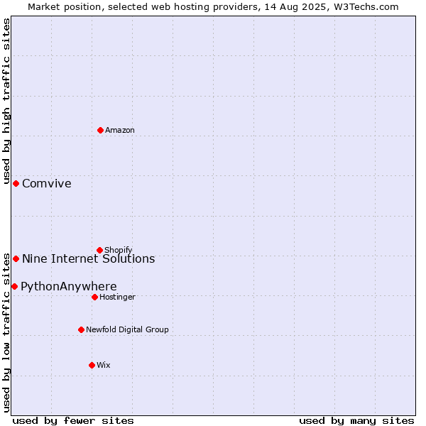 Market position of Comvive vs. Nine Internet Solutions vs. PythonAnywhere