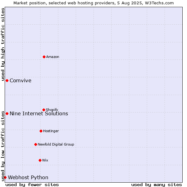 Market position of Comvive vs. Nine Internet Solutions vs. Webhost Python