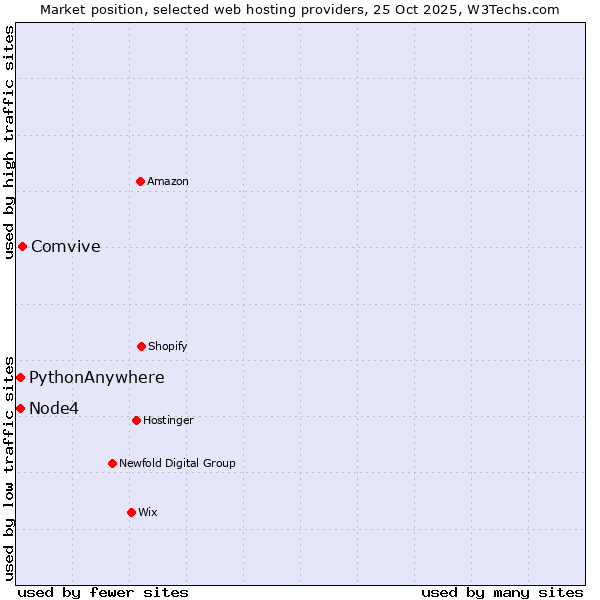 Market position of Comvive vs. Node4 vs. PythonAnywhere