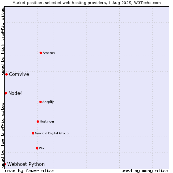 Market position of Comvive vs. Node4 vs. Webhost Python