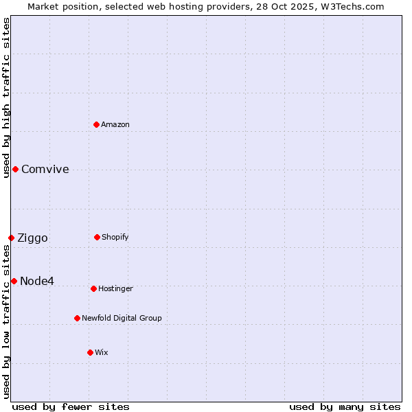 Market position of Comvive vs. Node4 vs. Ziggo