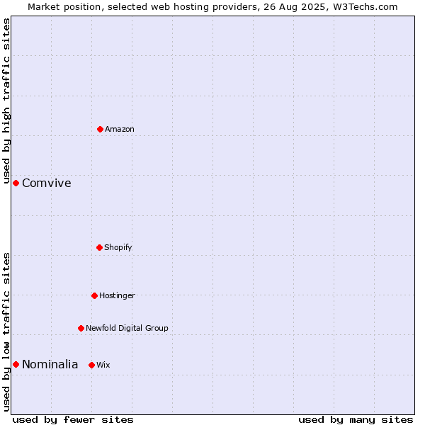 Market position of Comvive vs. Nominalia