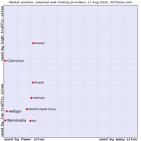 Market position of webgo vs. Comvive vs. Nominalia