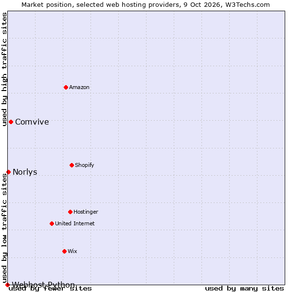 Market position of Comvive vs. Norlys vs. Webhost Python