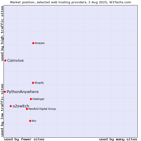 Market position of o2switch vs. Comvive vs. PythonAnywhere