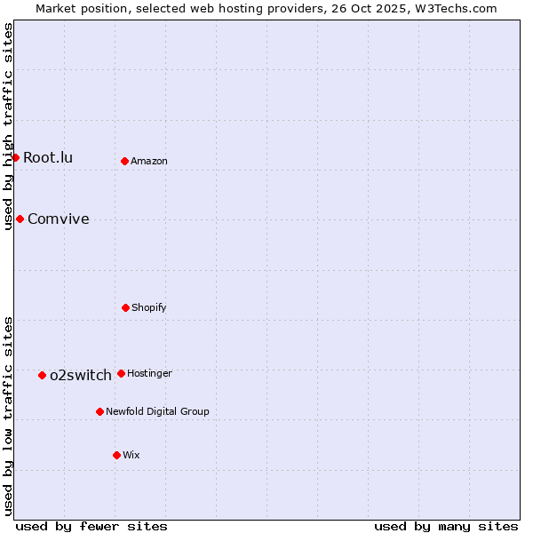Market position of o2switch vs. Comvive vs. Root.lu