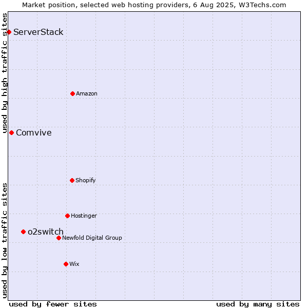 Market position of o2switch vs. Comvive vs. ServerStack