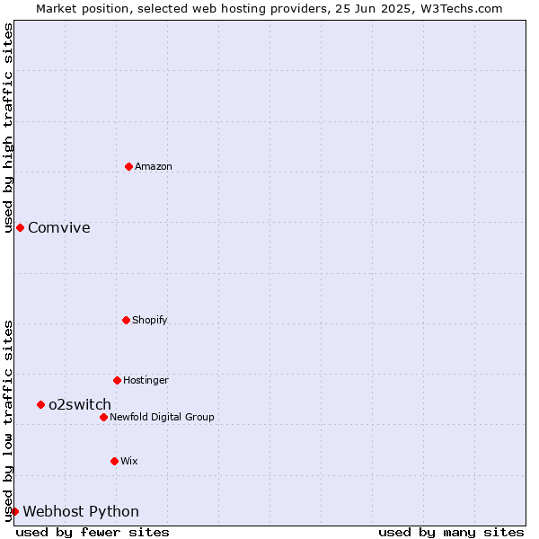 Market position of o2switch vs. Comvive vs. Webhost Python