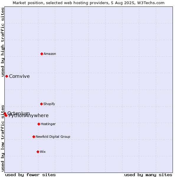 Market position of Comvive vs. PythonAnywhere vs. Octenium