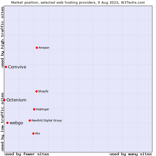 Market position of webgo vs. Comvive vs. Octenium