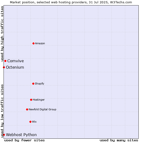 Market position of Comvive vs. Octenium vs. Webhost Python