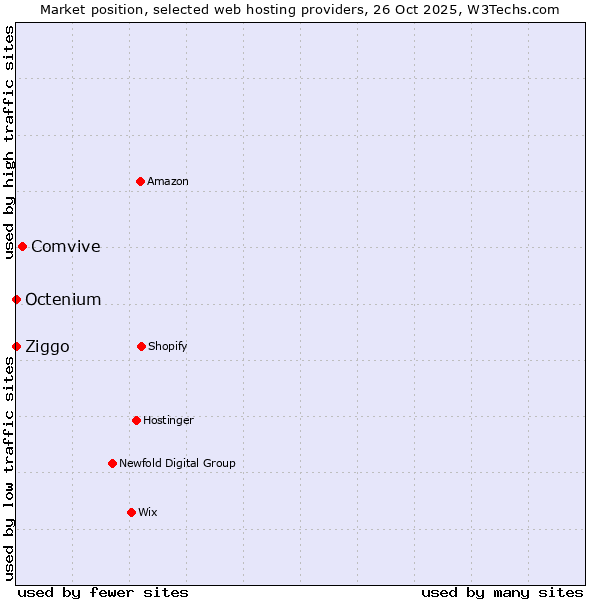 Market position of Comvive vs. Ziggo vs. Octenium