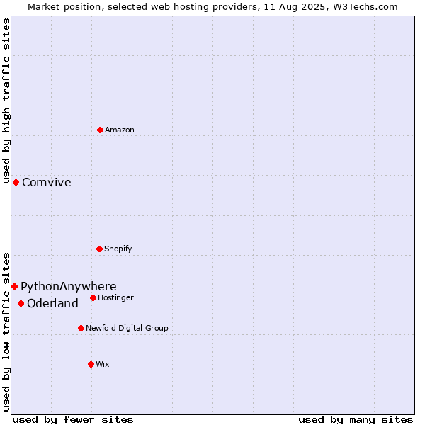 Market position of Oderland vs. Comvive vs. PythonAnywhere