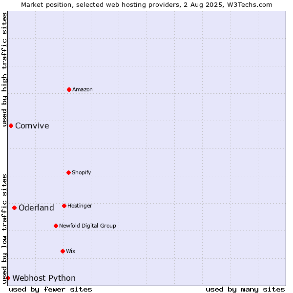 Market position of Oderland vs. Comvive vs. Webhost Python