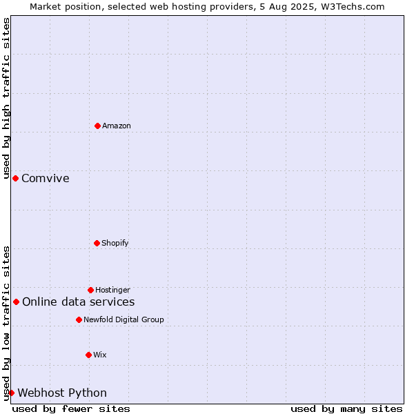 Market position of Online data services vs. Comvive vs. Webhost Python
