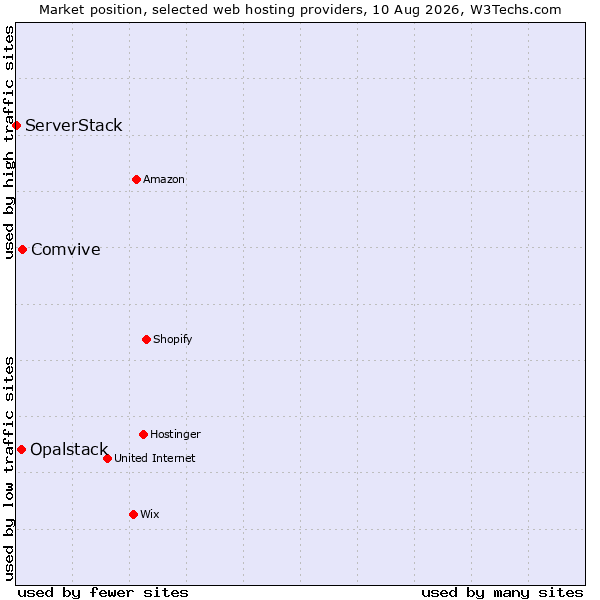 Market position of Comvive vs. Opalstack vs. ServerStack
