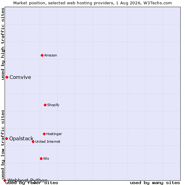 Market position of Comvive vs. Opalstack vs. Webhost Python